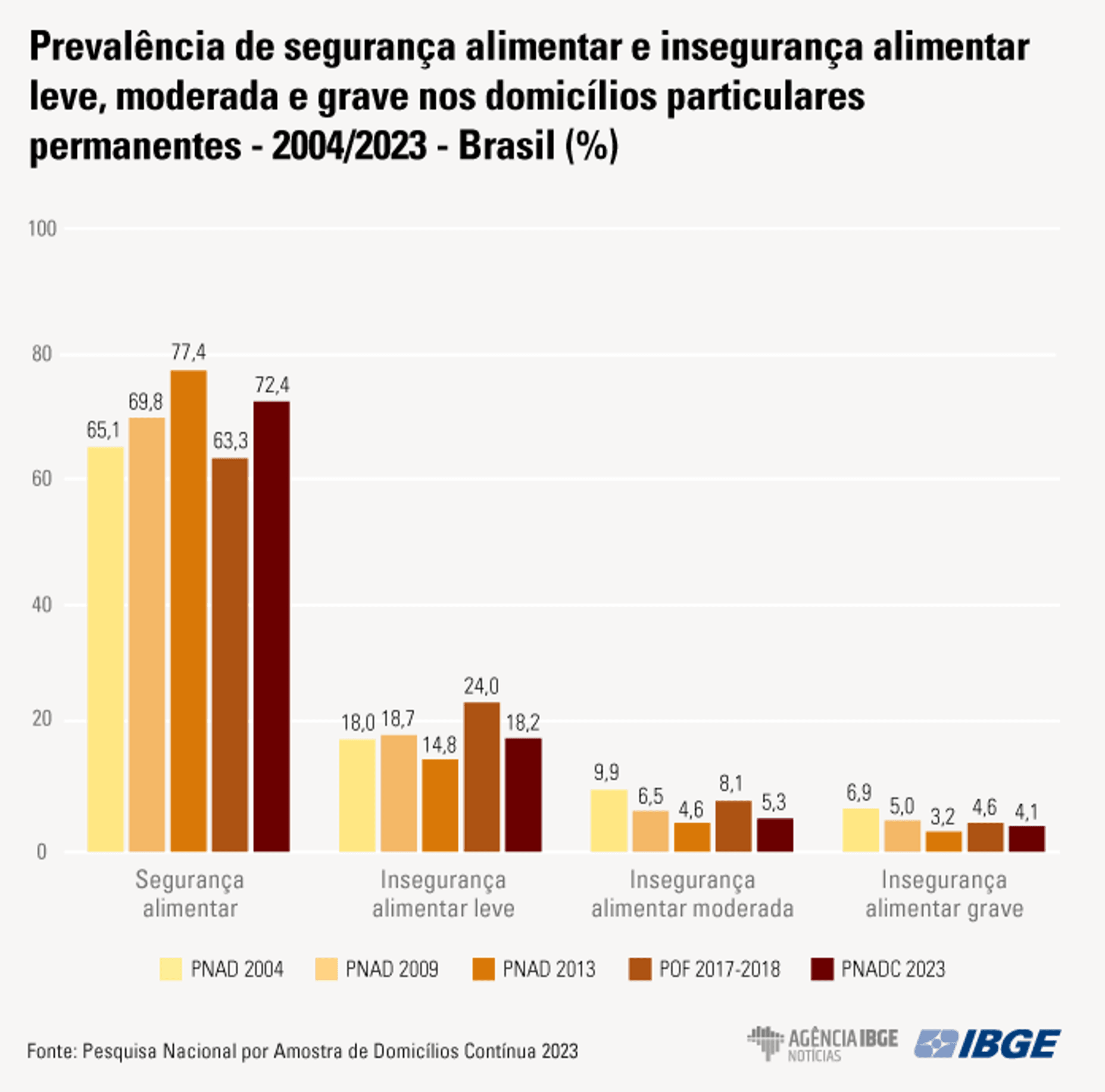 Gráfico que mostra percentual de famílias com insegurança alimentar no Brasil
