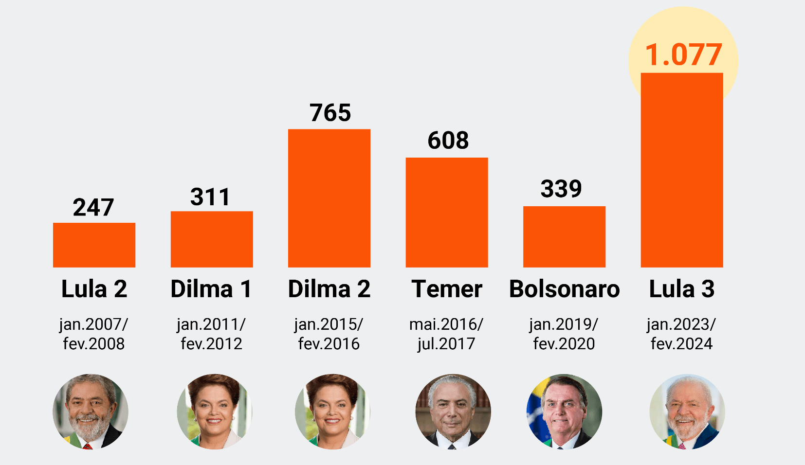 Gráfico mostrando dívidas públicas do Brasil